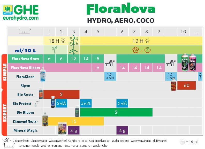 T.A. GHE Düngeschema FloraNova Hydro, Aero, Coco
